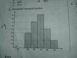 Maybe you would like to learn more about one of these? Modus Dari Histogram Tersebut Adalah A 41 17 D 43 83b 42 17 E 45 50c 43 17 Brainly Co Id