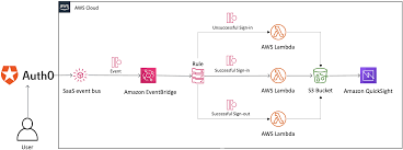Auth0 is an easy to implement, adaptable authentication and authorization platform. Visualize User Behavior With Auth0 And Amazon Eventbridge Aws Compute Blog