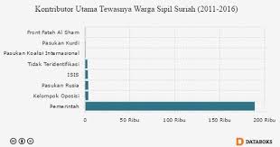 Pasukan Pemerintah Suriah Paling Banyak Tewaskan Warga Sipil Databoks Pemerintah Pasu