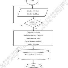 Flow Chart Of The Ecg Signal Acquisition Download