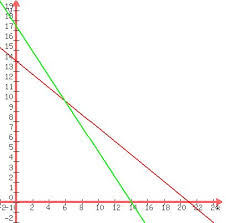 Oddobjective on november 26, 2012: Solution Your Art Club Wants To Sell Greeting Cards Using Members Drawings Small Blank Cars Cost 10 Per Box Of 25 Large Blank Cards Cost 15 Per Box Of 20 You Make