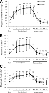 The distance covered over a time of 6 minutes is used as the outcome by which to compare changes in performance capacity. Six Minute Walk Test In Children With Cerebral Palsy Gross Motor Function Classification System Levels I And Ii Reproducibility Validity And Training Effects Archives Of Physical Medicine And Rehabilitation