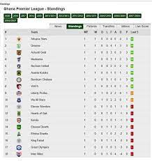 Check spelling or type a new query. 2019 20 Ghana Premier League Table Standings After Matchday 1 Football Soccer Peacefmonline Com