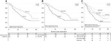 Geriatric Assessment Is Superior To Oncologists Clinical Judgement In Identifying Frailty British Journal Of Cancer