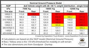As a rule of thumb: Wheel Pressure For Expedition Trucks Expedition Truck Brokers