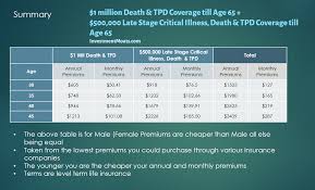 The Cheapest Term Life Insurance In Singapore Updated