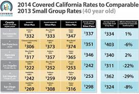 California Health Insurance Premiums Under Obamacare