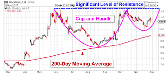 /r/bb_stock is a community to discuss anything related to blackberry stock, news, due diligence and etc. Technical Analysis Blackberry Stock Nyse Bb Will Soar When This Happens