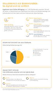 Erwartungen Von Millennials An Banken Und Sparkassen Umfrage Finanzen Bank
