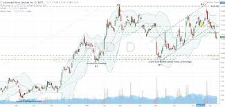 Buy Advanced Micro Devices Inc Amd Stock And Exploit The