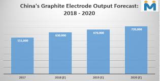Will China Add To Its Graphite Electrode Capacities In 2018