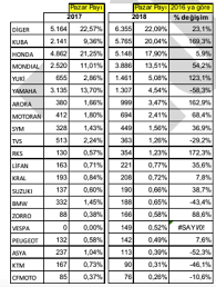 Marka Marka Motosiklet Satislari 2018 Ilk Ceyrek Rakamlari