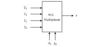 Following is the logic diagrams for 8x1 mux using two 4x1 mux. Digital Circuits Multiplexers Tutorialspoint