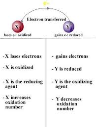 Oxidation Reduction Teaching Chemistry Chemistry Education Chemistry Lessons