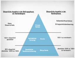 Lebensjahr vorzeitig in den ruhestand zu gehen. Solltest Du Eine Private Rentenversicherung Abschliessen