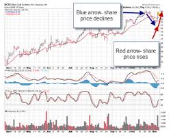 covered call writing and hitting a double a bullish mid