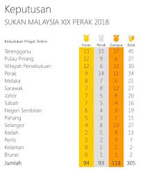 Kejohanan memanah remaja kebangsaan sirkit ii & pra sukma perak 2018. Fit Terengganu Sukma Perak 2018 Kedudukan Semasa Pingat ÙÙŠØ³Ø¨ÙˆÙƒ