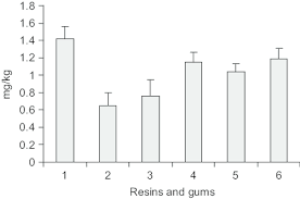 Zinc Content In Natural Resins And Commercial Gums 1 Pistacia Download Scientific Diagram