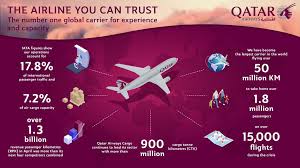Can i use my mobile phone to make voice calls onboard? Qatar Airways On Twitter We Welcome These Independent Statistics From Iata Which Clearly Show Our Airline S Resilience During The Pandemic And Unwavering Commitment To Our Passengers To Reunite Them With Their Loved