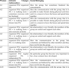 Dr sonal kumta, senior consultant obstetrician & gynaecologist. Evaluation Of Lifestyle Changes And Social Belonging Based On A Semi Download Scientific Diagram