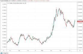 Us dollar (usd) south african rand (zar) exchange rate. South African Rand Consolidation Range Takes Shape On Charts Amid Dollar Pains