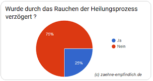 Und was muss vor und nach einer operation beachtet werden? W 5 Tage Nach Weisheitszahn Op Rauchen 2021