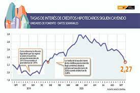 Hipotecarios del banco hipotecario para calcular el monto de un. Tasas De Interes De Creditos Hipotecarios Sin Frenos Vuelven A Caer Y Llegan A Minimos Desde Inicios De Ano Diario Financiero