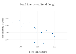 Bond Energy Vs Bond Length Scatter Chart Made By