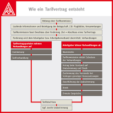 Informationen zum thema streik und streikrecht: Wie Entsteht Ein Tarifvertrag