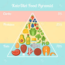 Keto Diet Food Pyramid Ketogenic Diet Concept Vector Illustration