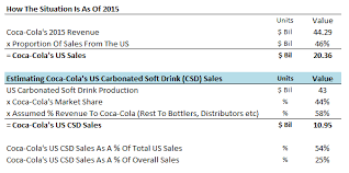 Contribution Of U S Soda Sales In Coca Colas Revenue Could