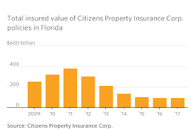 Claim it for free to Why Florida Is Largely Insured By Companies You Ve Never Heard Of Wsj
