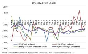 Crude Oil Prices Hydrocarbons Colombia