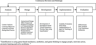 This app is very useful for the android users because of its versatility and features. Mobile App Development Process Download Scientific Diagram