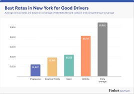 In this article, you will find ten of the best insurance companies for young drivers. Best Cheap Car Insurance In New York 2021 Forbes Advisor