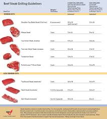 How Long To Grill Steak Chart How To Grill Steak Steak