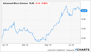 Amd Unstoppable Advanced Micro Devices Inc Nasdaq Amd