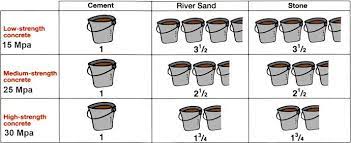 Correct Ratios For Concrete Mixes Concrete Mix Design Concrete Stairs Concrete Mixes