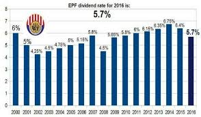 Kumpulan wang simpanan pekerja ( kwsp) dijangka akan mengumumkan kadar peratus dividen kwsp bagi tahun kewangan. Dividen Kwsp 5 7 Lebih Baik Berbanding Prestasi Selepas Krisis Matawang Zaman Mahathir Pakdin My
