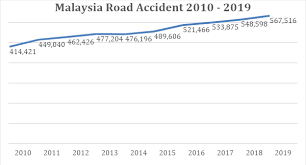 Check spelling or type a new query. Ministry Of Transport Malaysia Official Portal Road Accidents And Fatalities In Malaysia