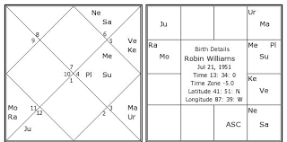 Robin Williams Birth Chart Robin Williams Kundli