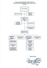 Organizational Structure John Hay Management Corporation