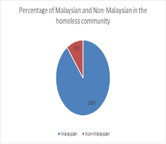 An army career is one of the most significant factors of homelessness in men. One Meal At A Time Mystartr Crowdfunding In Malaysia
