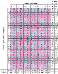 The Original Chart Plus Percentages Predict The Gender Of