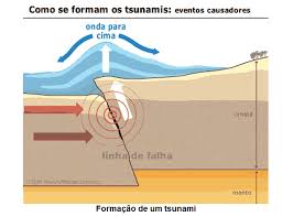 Resultado de imagem para correntes de convecÃ§ao tsunamis