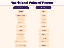 how much protein in a few pieces of paneer
