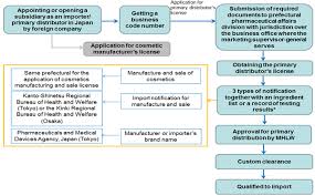 regulatory requirements for exporting cosmetics to japan