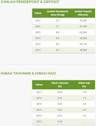 Buka tabungan danamon online 2019 dan nikmati gratis tarik tunai 100x & transfer ke bank lain 30x. Betul Ke Simpanan Di Tabung Haji Untuk Tujuan Pergi Haji Sahaja Bukan Untuk Tujuan Pelaburan Majalah Labur