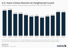 Chart U S Hate Crimes Remain At Heightened Levels Statista