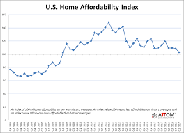 One In Four U S Housing Markets Less Affordable Than